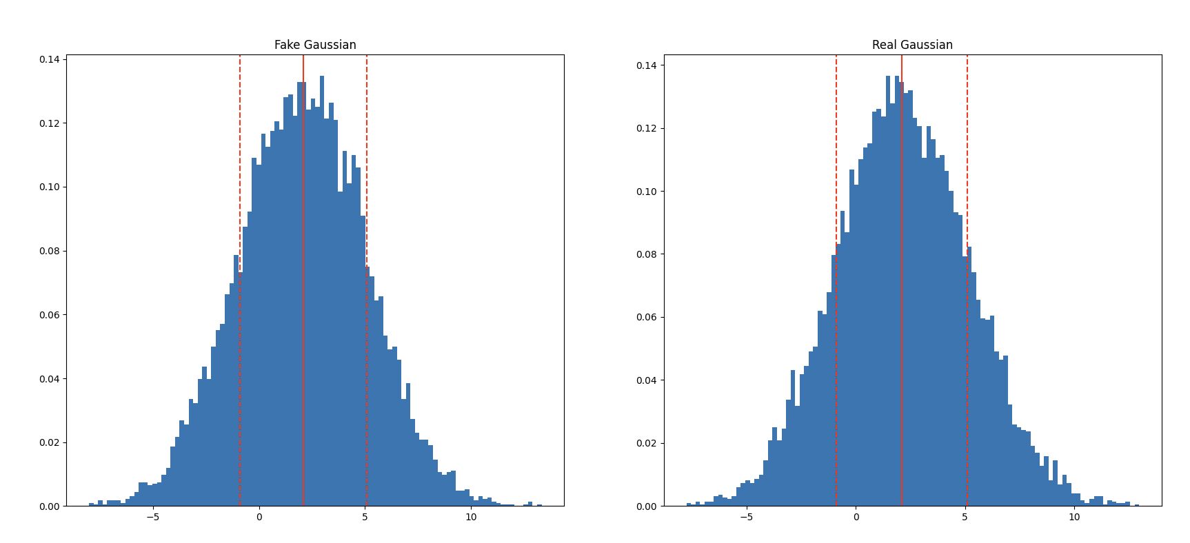My fake vs np gaussian