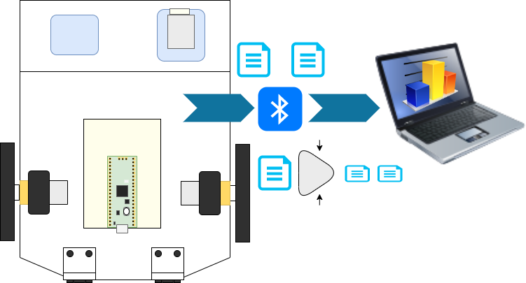 Sending data from a Raspberry Pi Pico on a robot via Bluetooth BLE to a computer